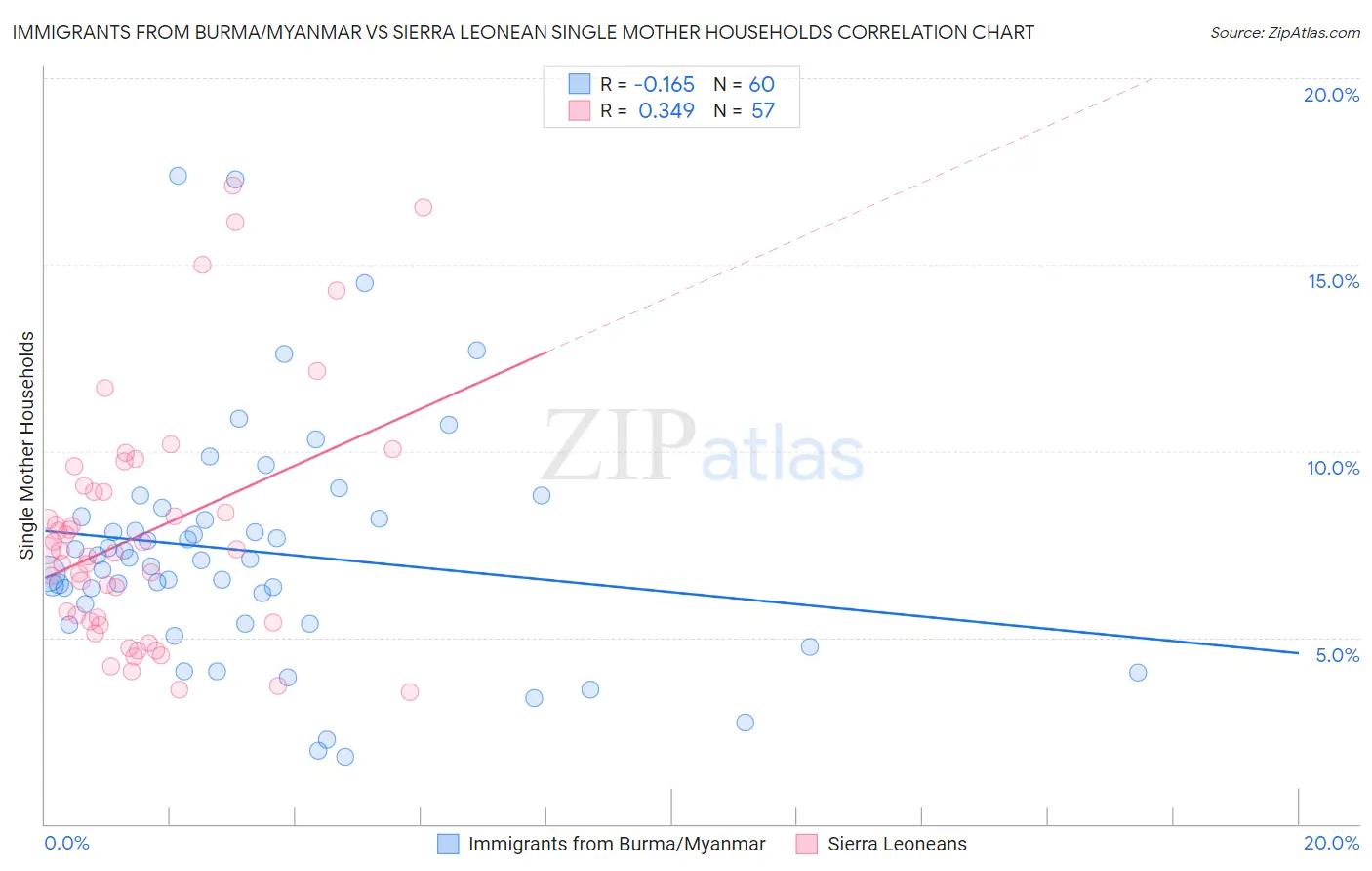 Immigrants from Burma/Myanmar vs Sierra Leonean Single Mother Households