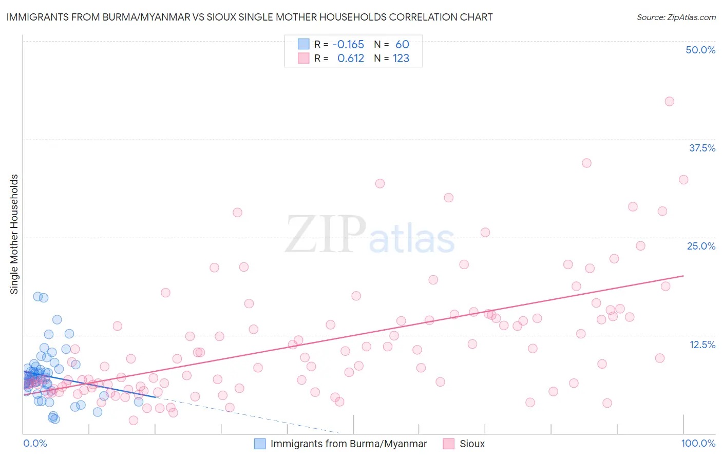 Immigrants from Burma/Myanmar vs Sioux Single Mother Households