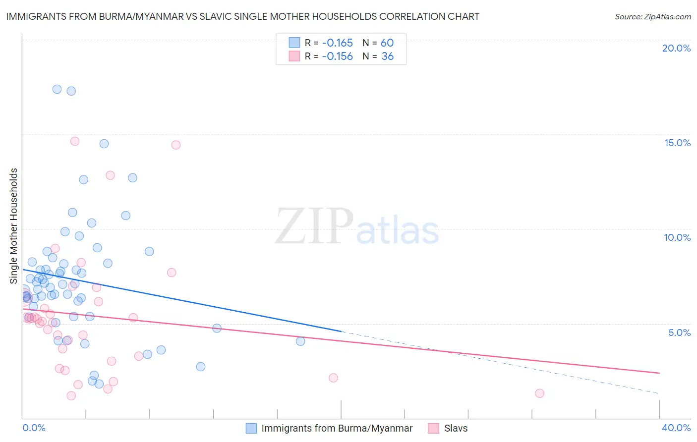 Immigrants from Burma/Myanmar vs Slavic Single Mother Households
