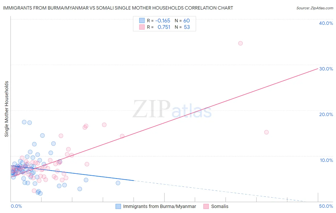 Immigrants from Burma/Myanmar vs Somali Single Mother Households