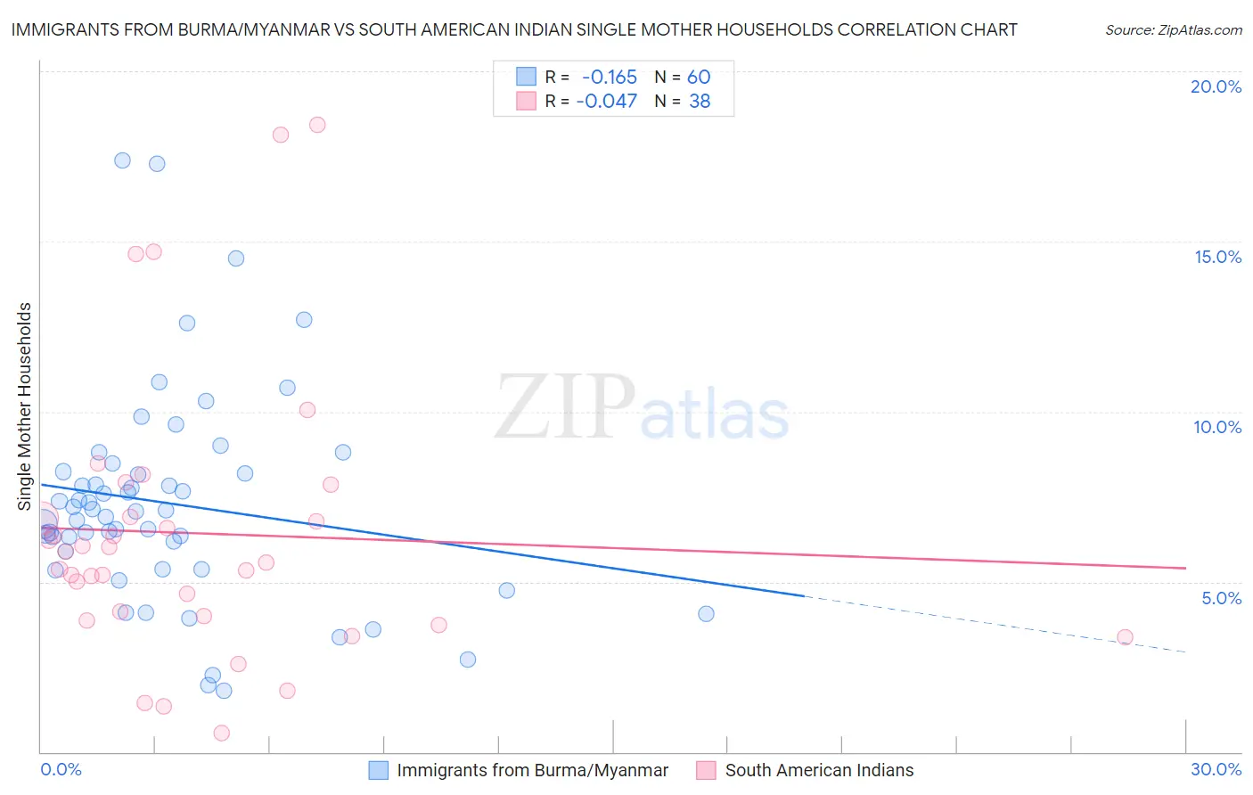 Immigrants from Burma/Myanmar vs South American Indian Single Mother Households