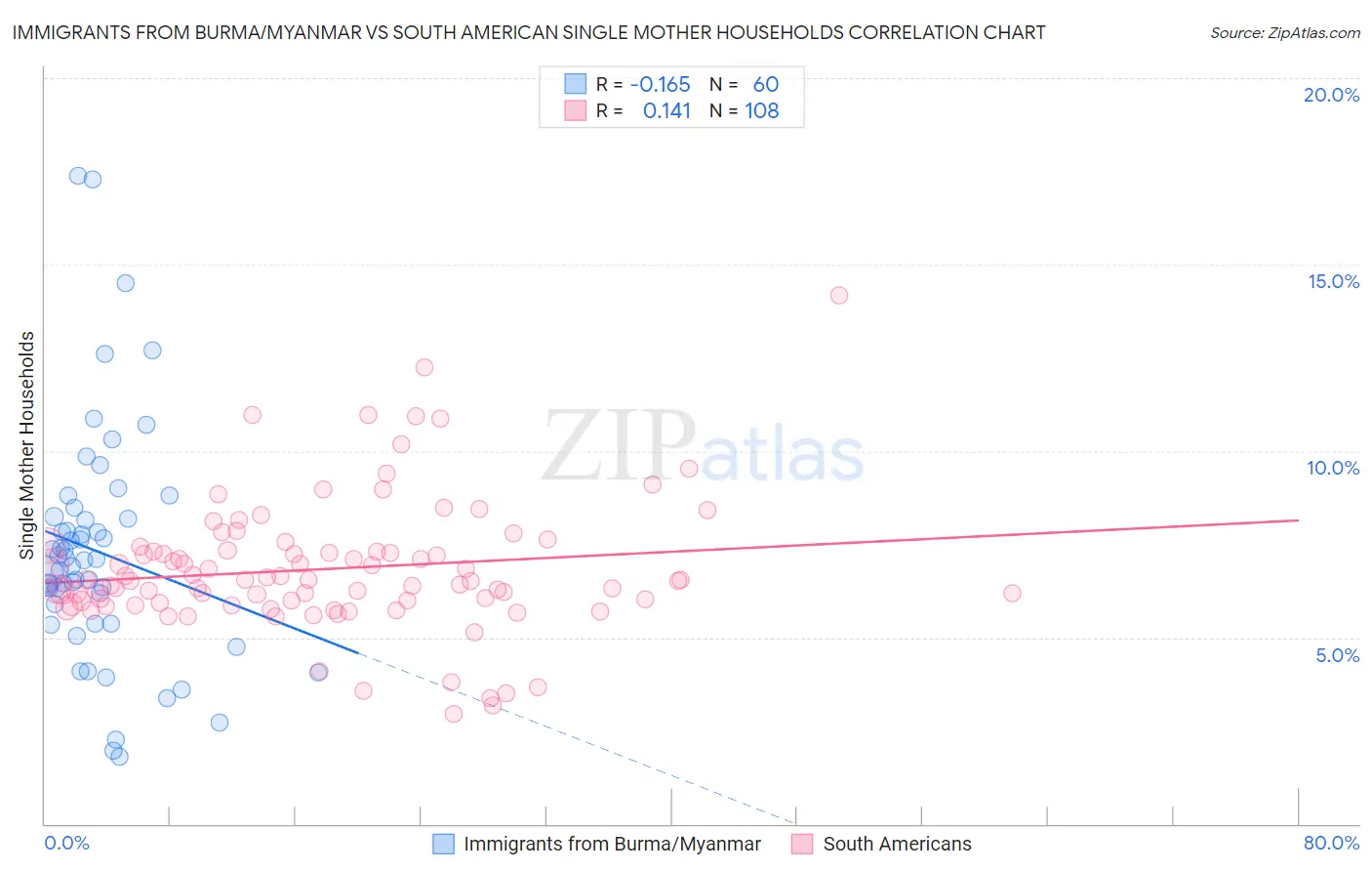 Immigrants from Burma/Myanmar vs South American Single Mother Households