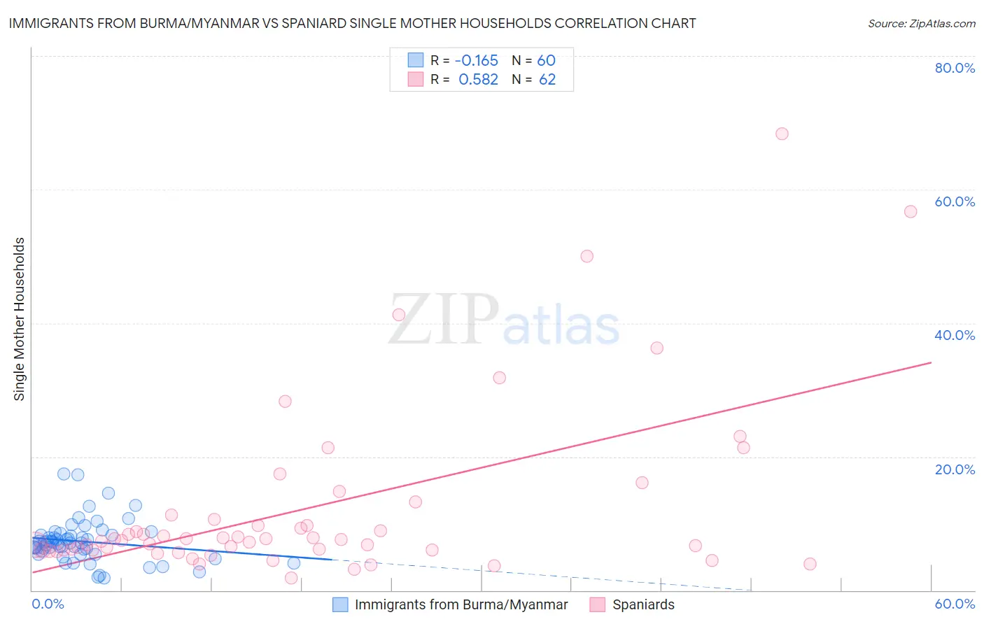 Immigrants from Burma/Myanmar vs Spaniard Single Mother Households