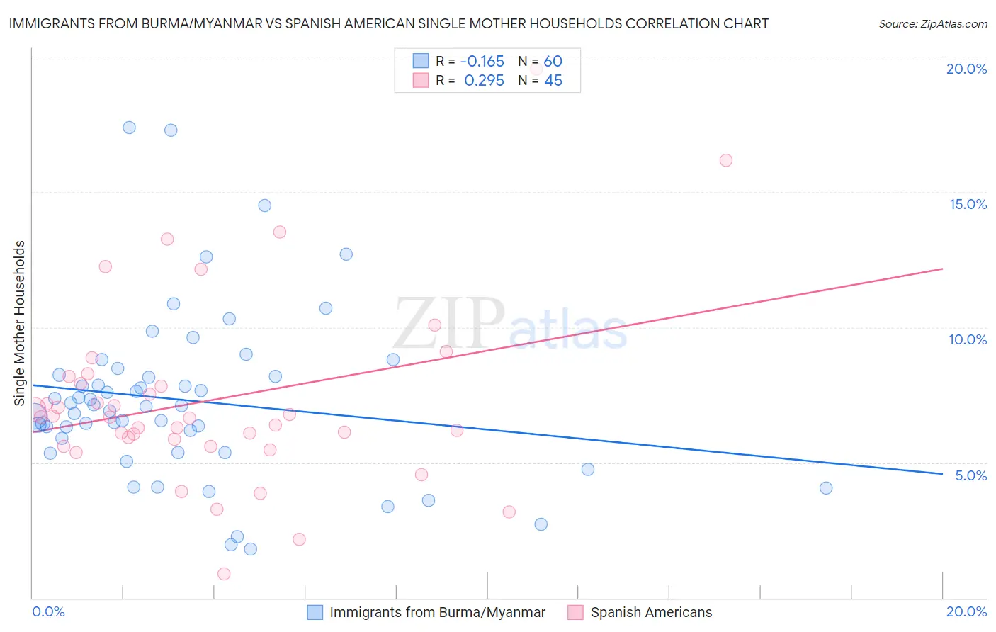 Immigrants from Burma/Myanmar vs Spanish American Single Mother Households
