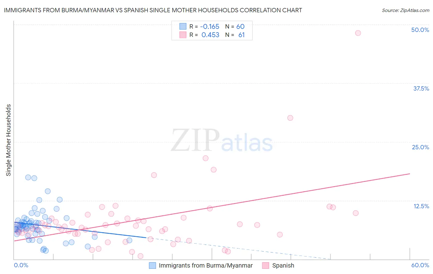 Immigrants from Burma/Myanmar vs Spanish Single Mother Households