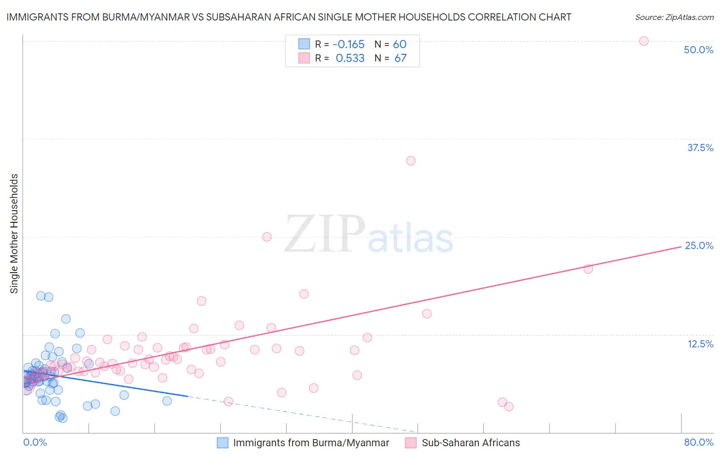 Immigrants from Burma/Myanmar vs Subsaharan African Single Mother Households