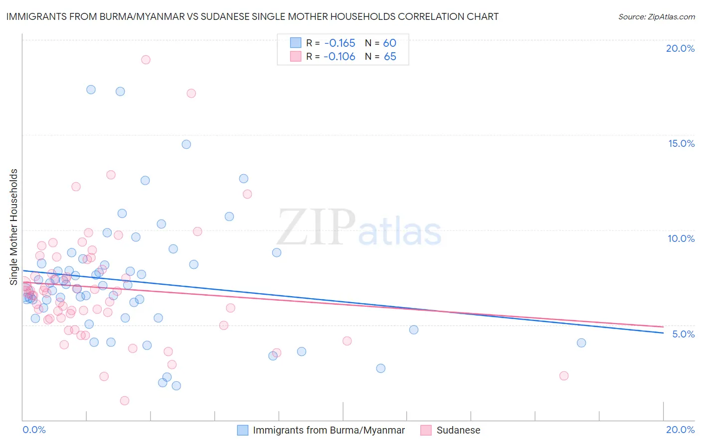 Immigrants from Burma/Myanmar vs Sudanese Single Mother Households
