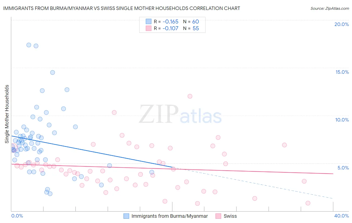 Immigrants from Burma/Myanmar vs Swiss Single Mother Households