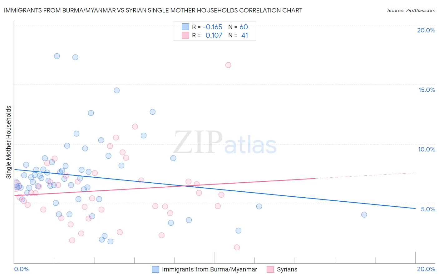 Immigrants from Burma/Myanmar vs Syrian Single Mother Households