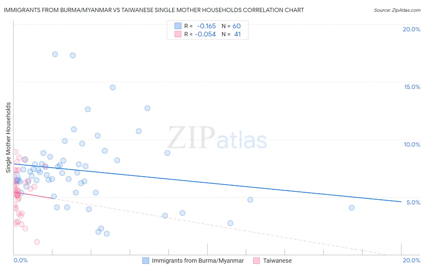 Immigrants from Burma/Myanmar vs Taiwanese Single Mother Households