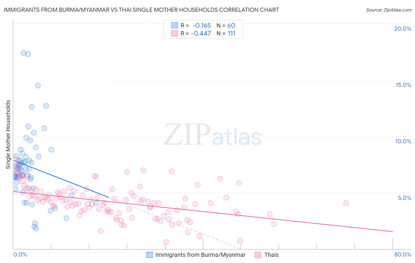 Immigrants from Burma/Myanmar vs Thai Single Mother Households