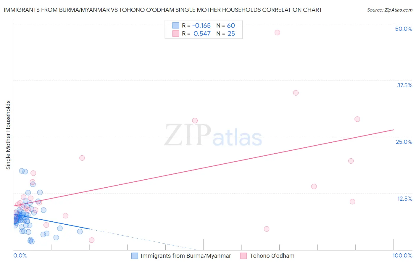 Immigrants from Burma/Myanmar vs Tohono O'odham Single Mother Households