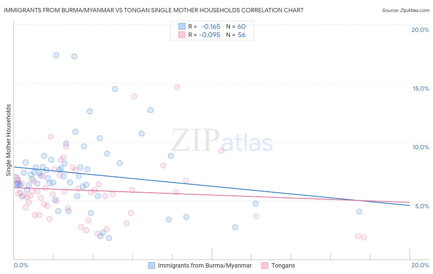 Immigrants from Burma/Myanmar vs Tongan Single Mother Households