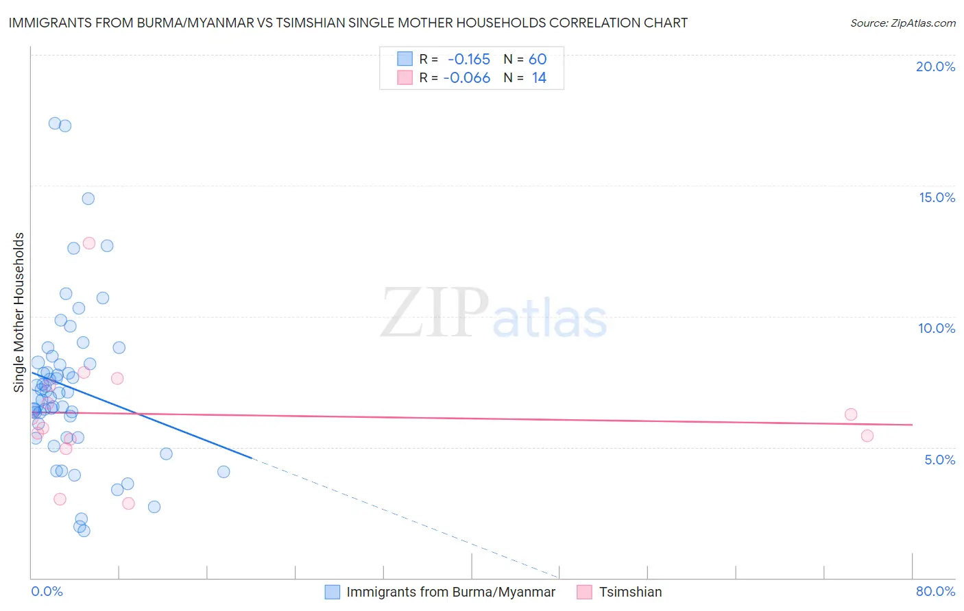 Immigrants from Burma/Myanmar vs Tsimshian Single Mother Households