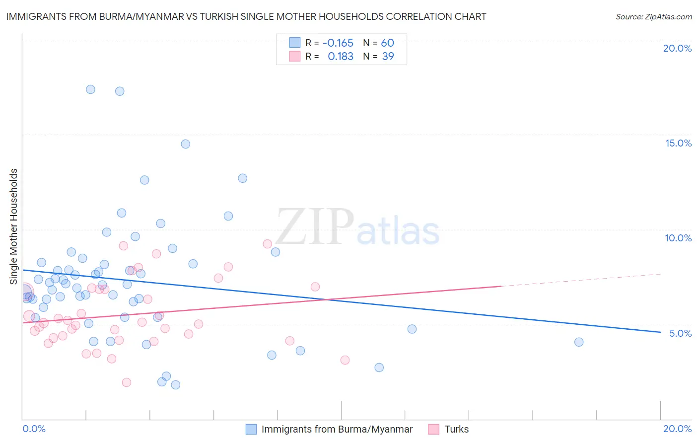Immigrants from Burma/Myanmar vs Turkish Single Mother Households