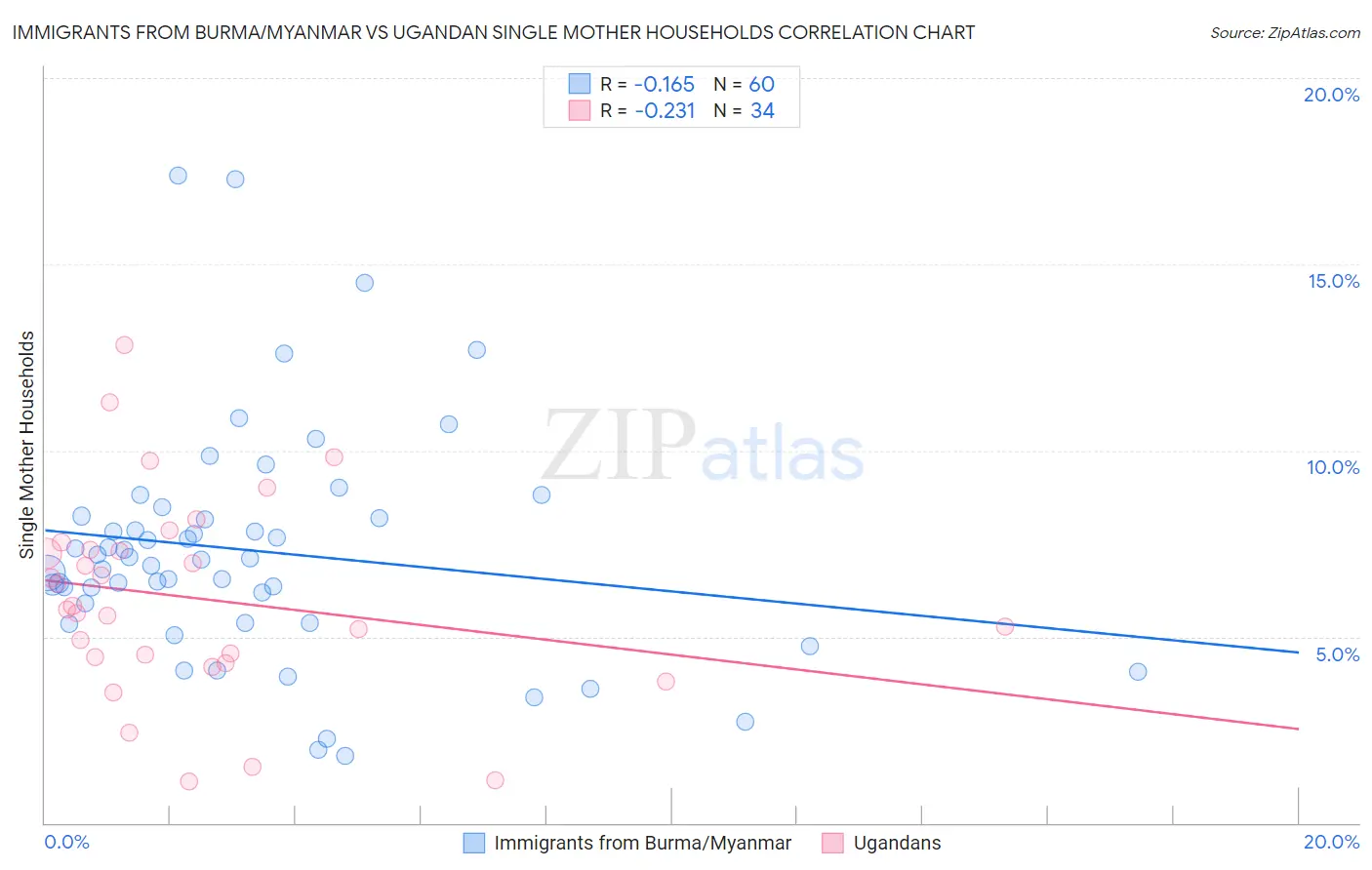 Immigrants from Burma/Myanmar vs Ugandan Single Mother Households