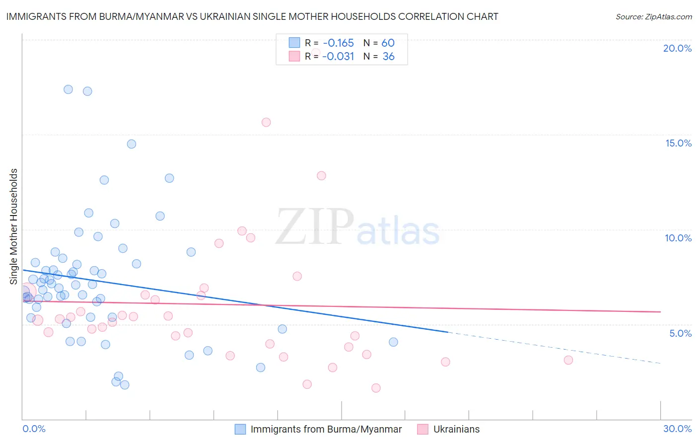 Immigrants from Burma/Myanmar vs Ukrainian Single Mother Households