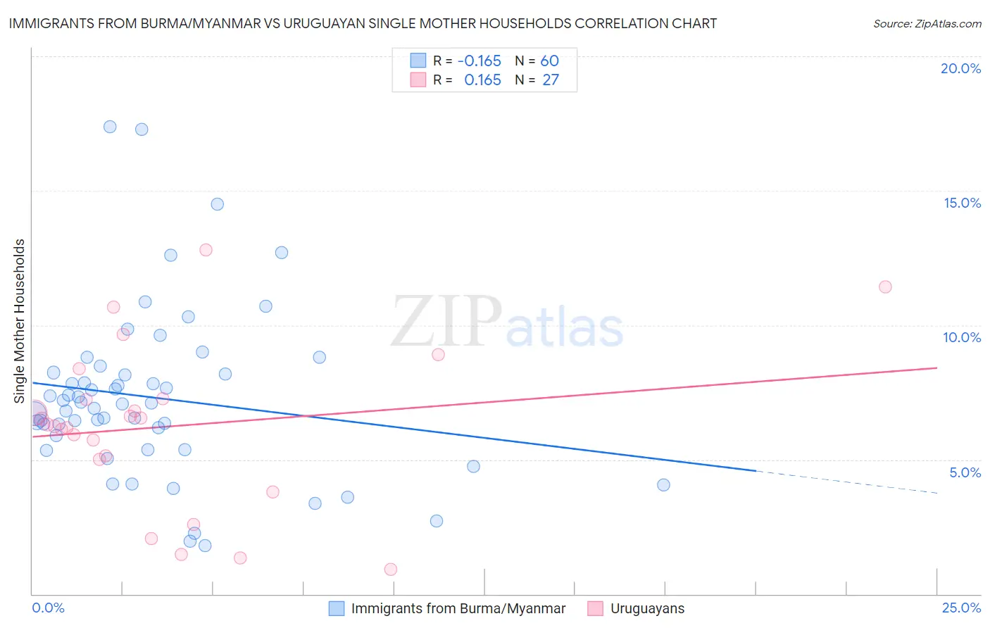 Immigrants from Burma/Myanmar vs Uruguayan Single Mother Households