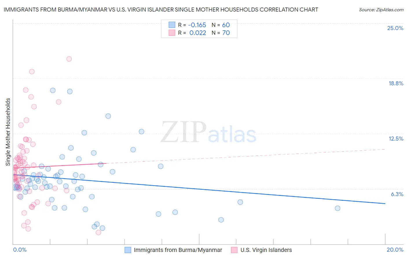 Immigrants from Burma/Myanmar vs U.S. Virgin Islander Single Mother Households