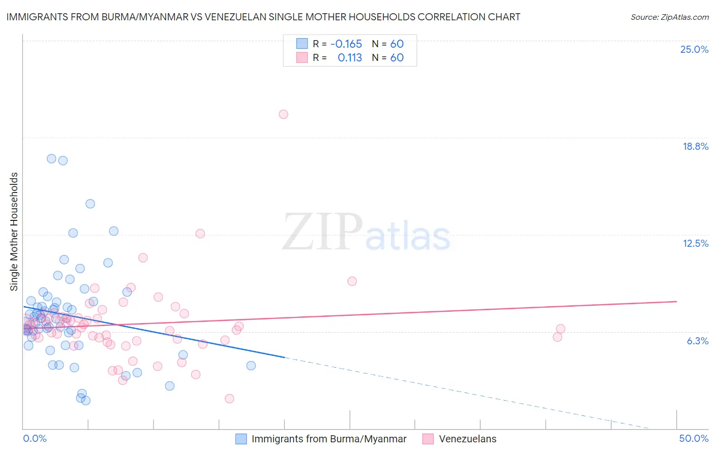 Immigrants from Burma/Myanmar vs Venezuelan Single Mother Households