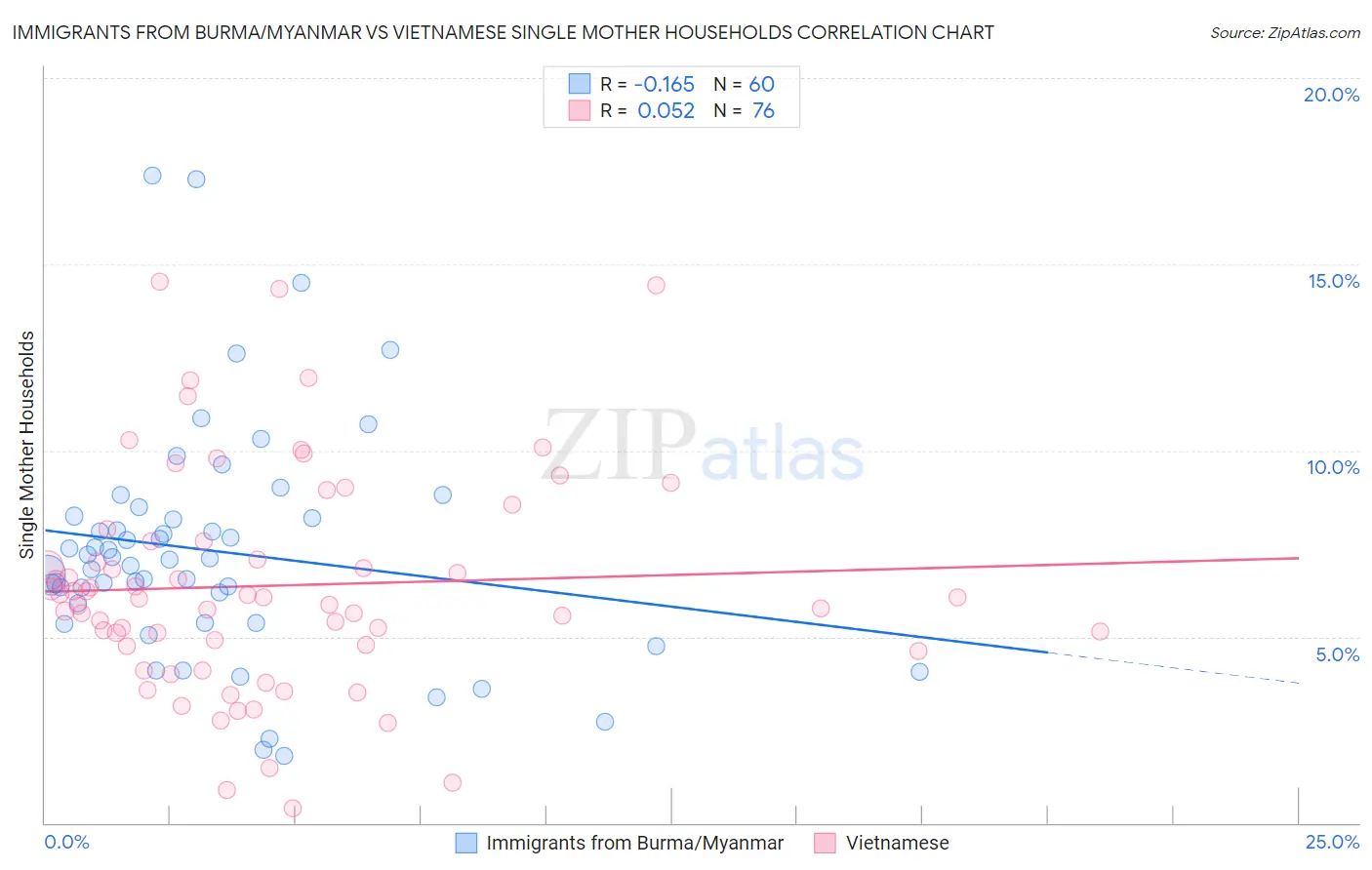 Immigrants from Burma/Myanmar vs Vietnamese Single Mother Households