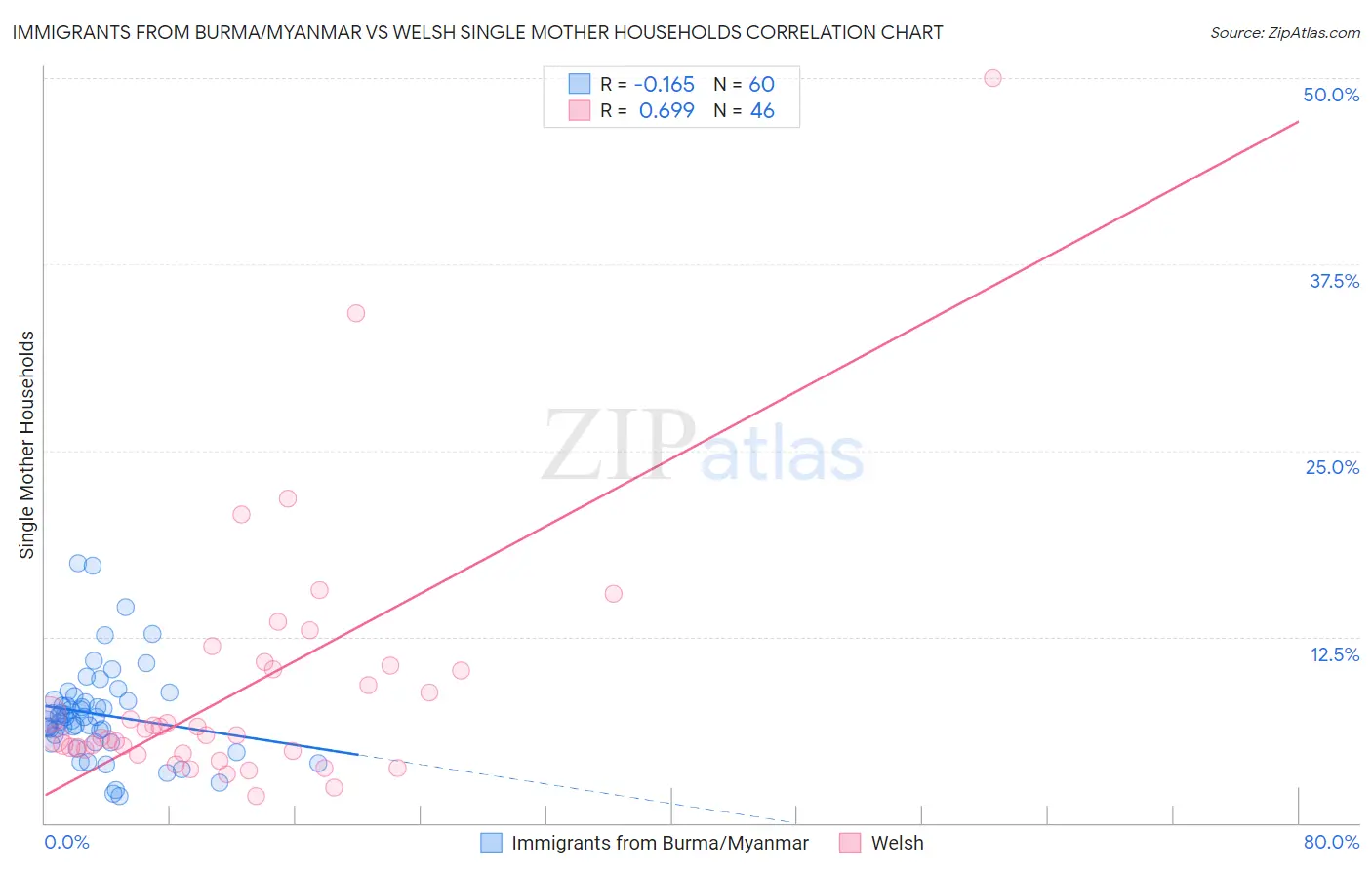 Immigrants from Burma/Myanmar vs Welsh Single Mother Households