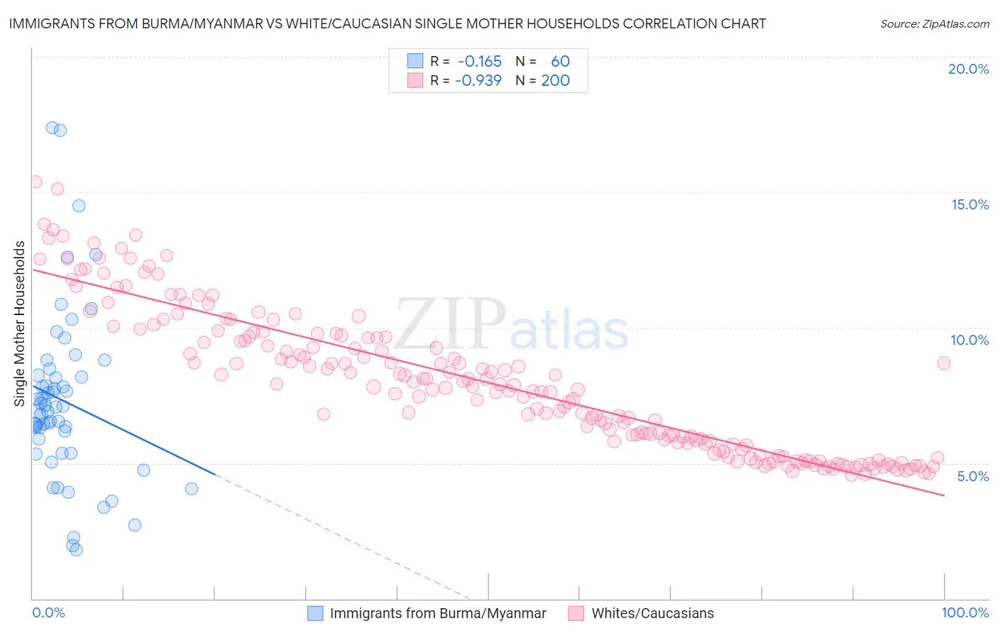 Immigrants from Burma/Myanmar vs White/Caucasian Single Mother Households