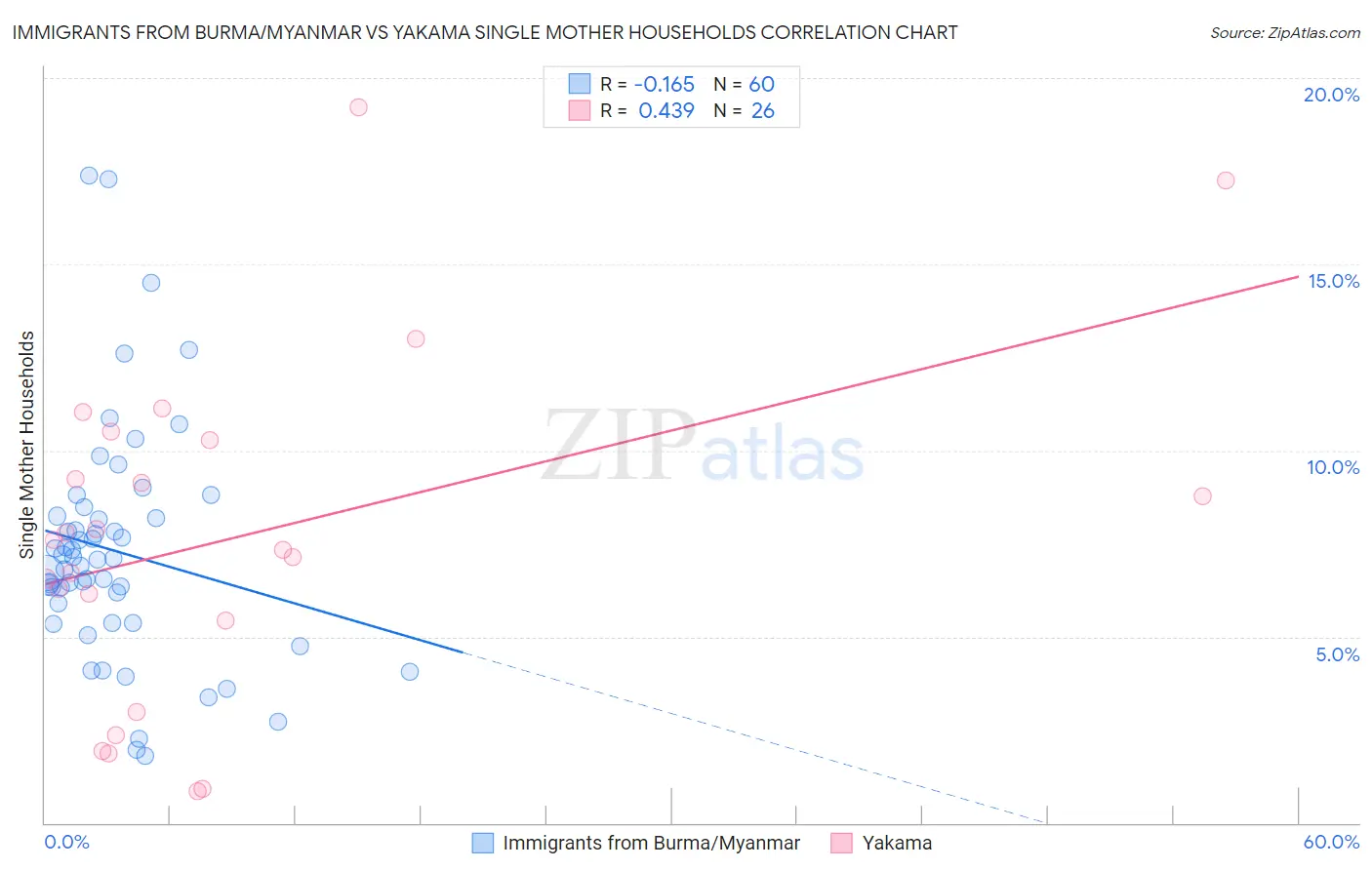 Immigrants from Burma/Myanmar vs Yakama Single Mother Households
