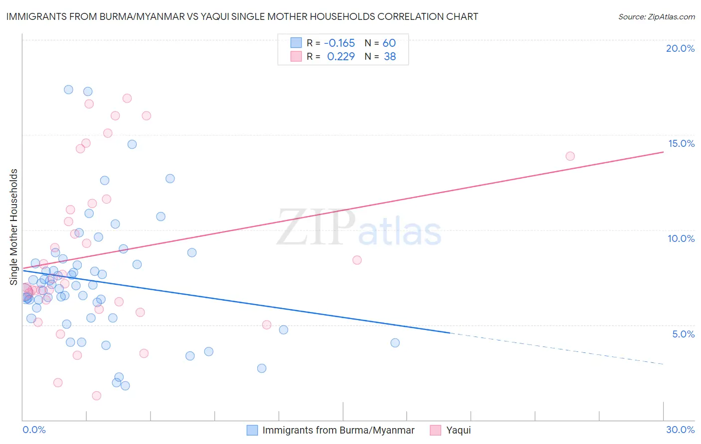 Immigrants from Burma/Myanmar vs Yaqui Single Mother Households
