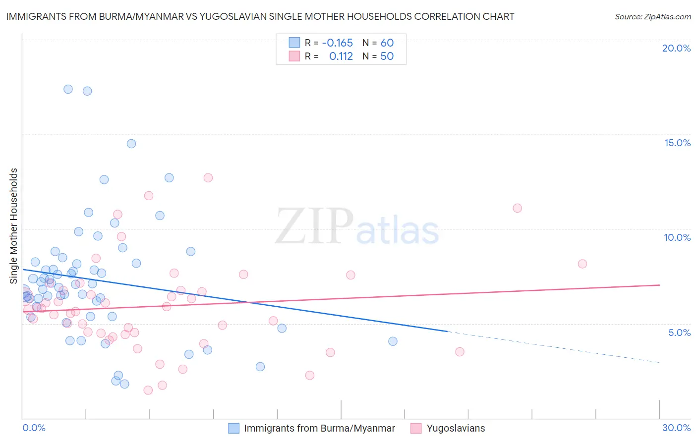 Immigrants from Burma/Myanmar vs Yugoslavian Single Mother Households