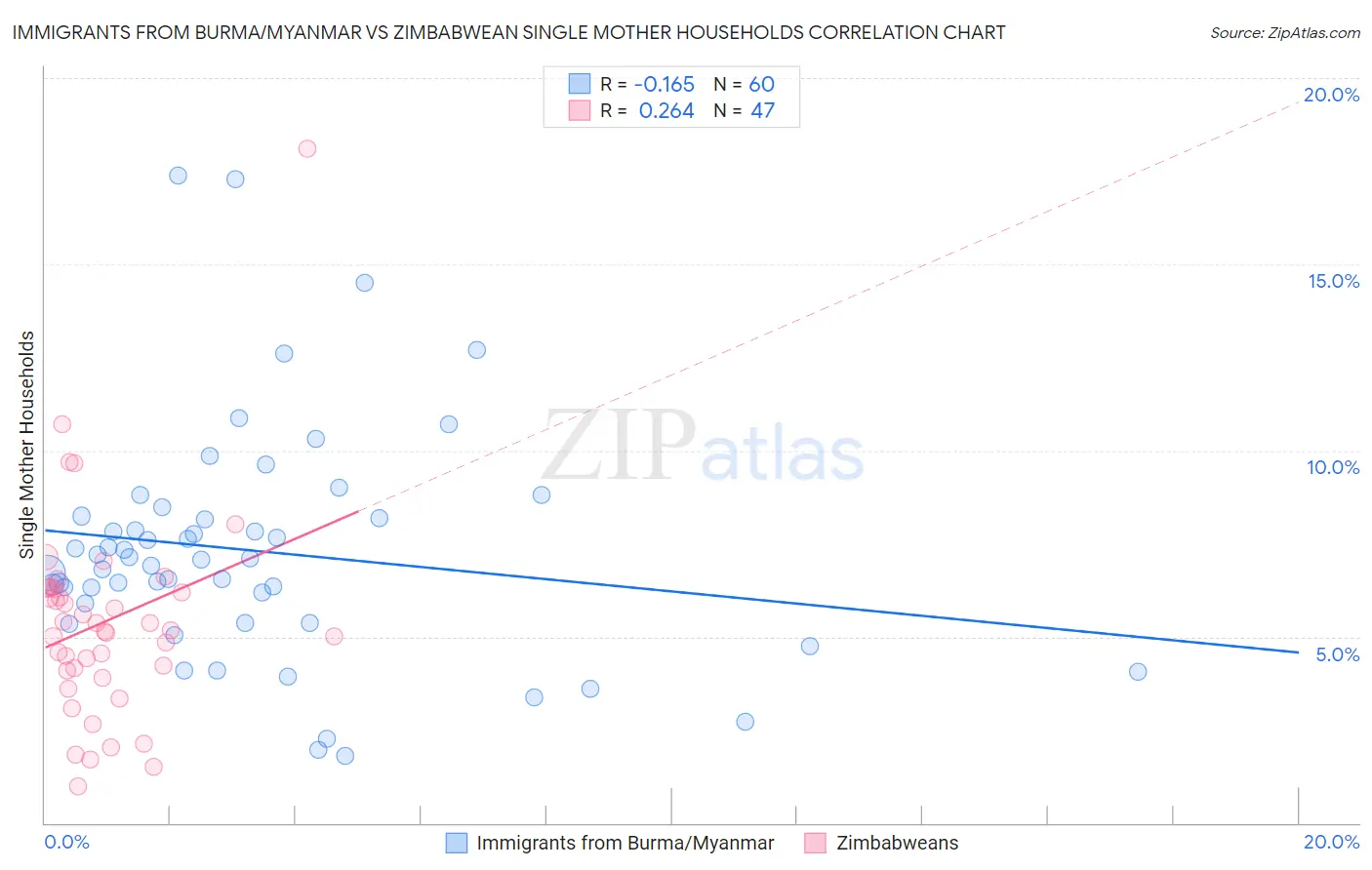 Immigrants from Burma/Myanmar vs Zimbabwean Single Mother Households