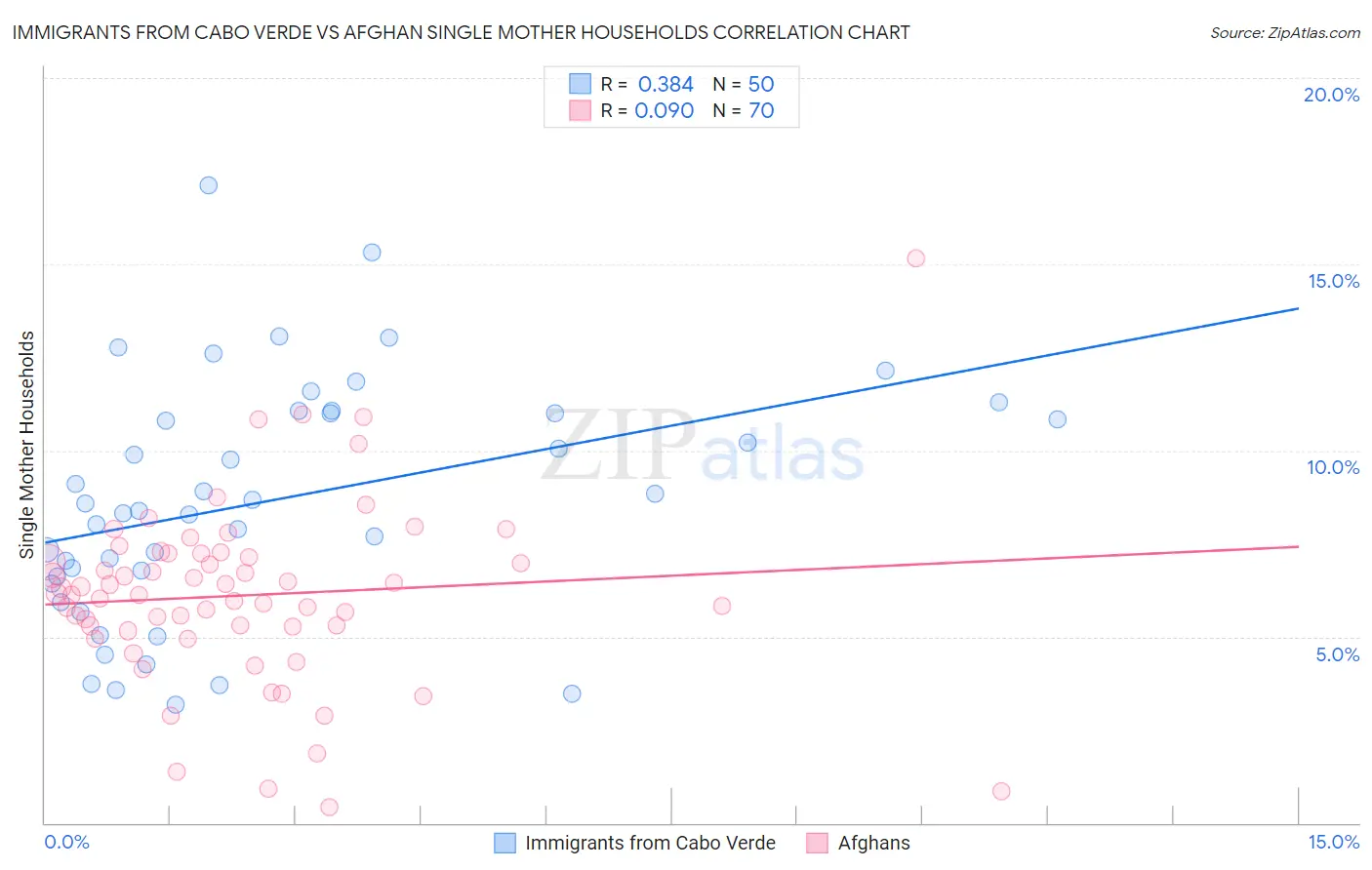 Immigrants from Cabo Verde vs Afghan Single Mother Households