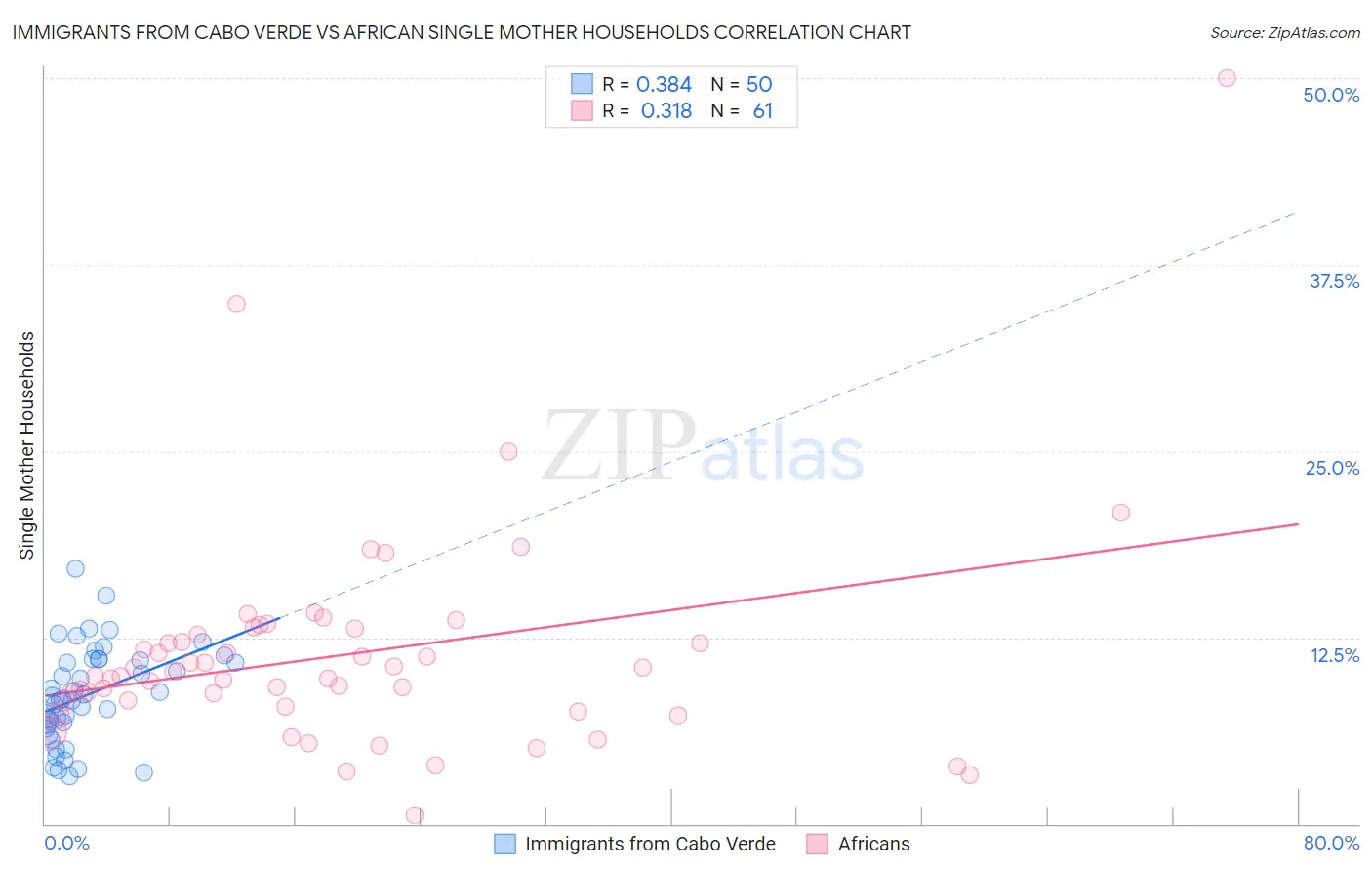 Immigrants from Cabo Verde vs African Single Mother Households