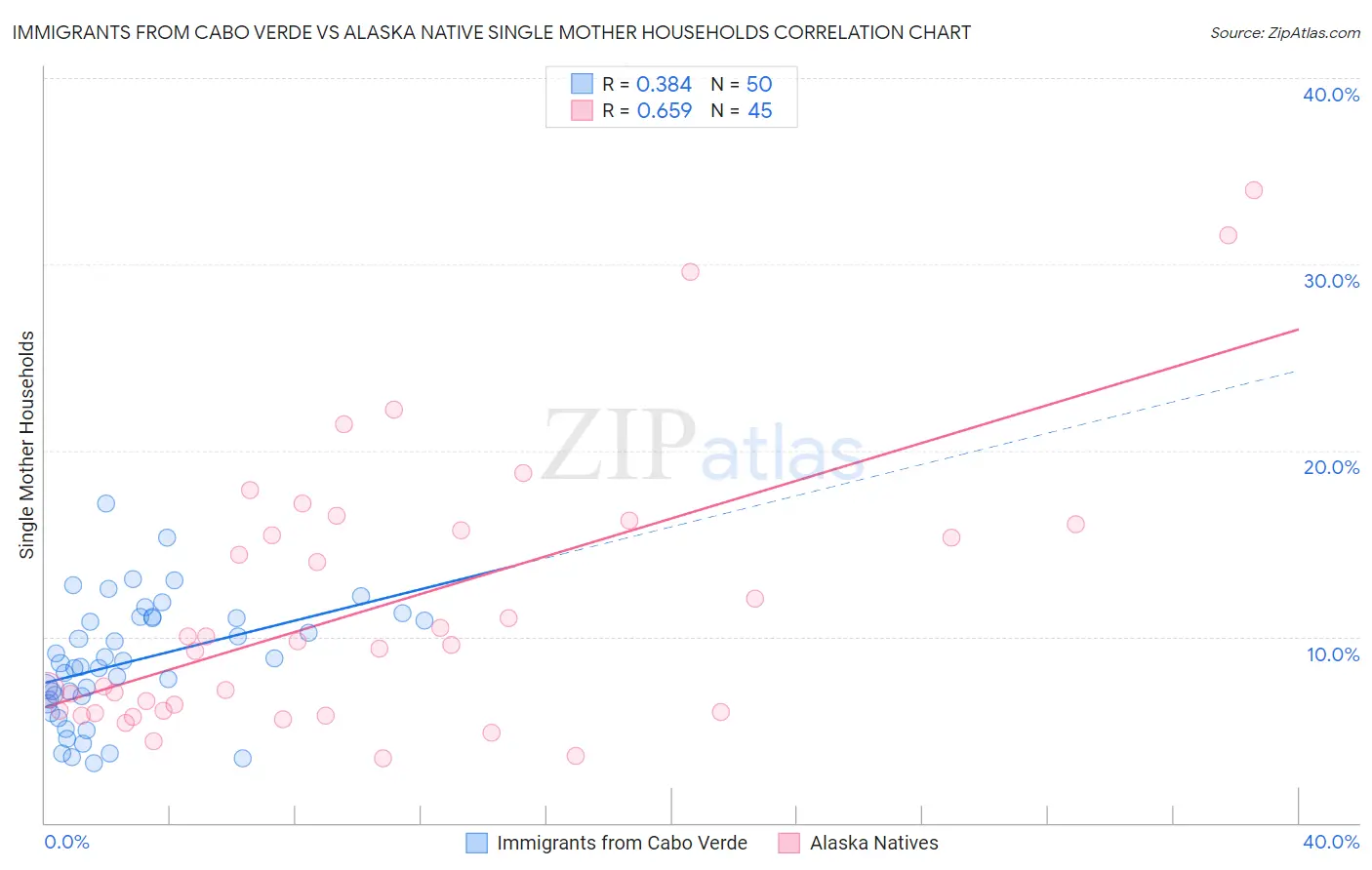 Immigrants from Cabo Verde vs Alaska Native Single Mother Households