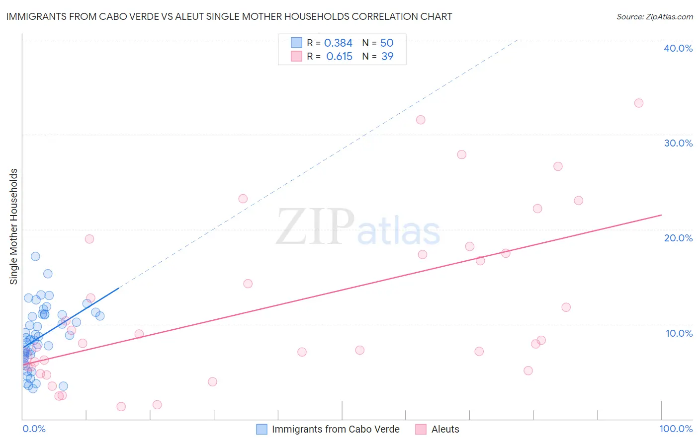 Immigrants from Cabo Verde vs Aleut Single Mother Households