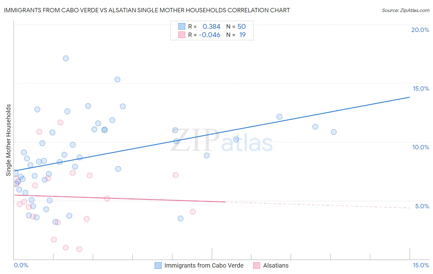 Immigrants from Cabo Verde vs Alsatian Single Mother Households