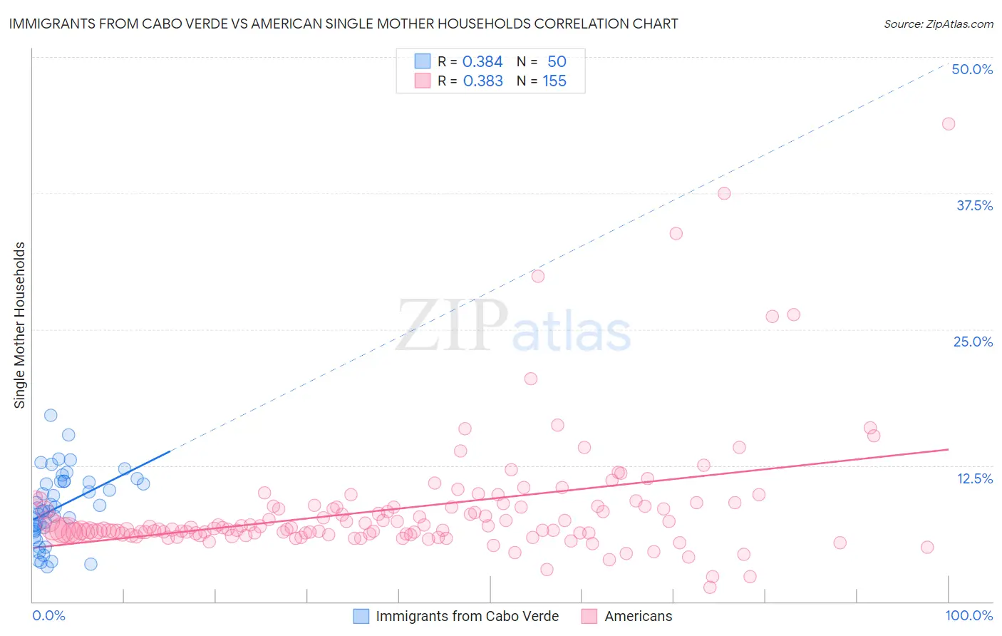 Immigrants from Cabo Verde vs American Single Mother Households