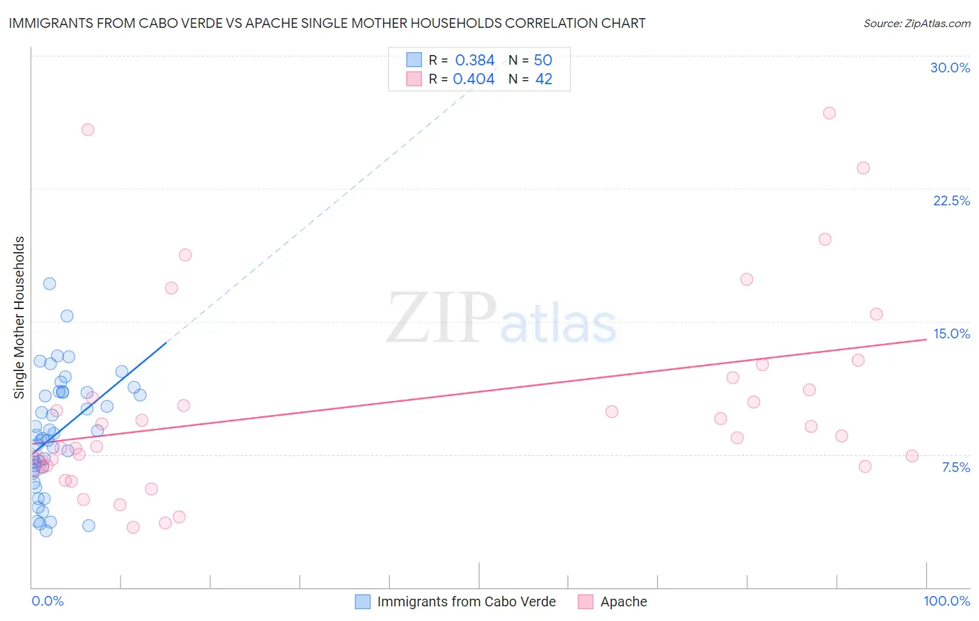 Immigrants from Cabo Verde vs Apache Single Mother Households