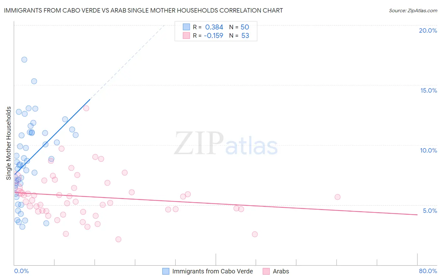 Immigrants from Cabo Verde vs Arab Single Mother Households