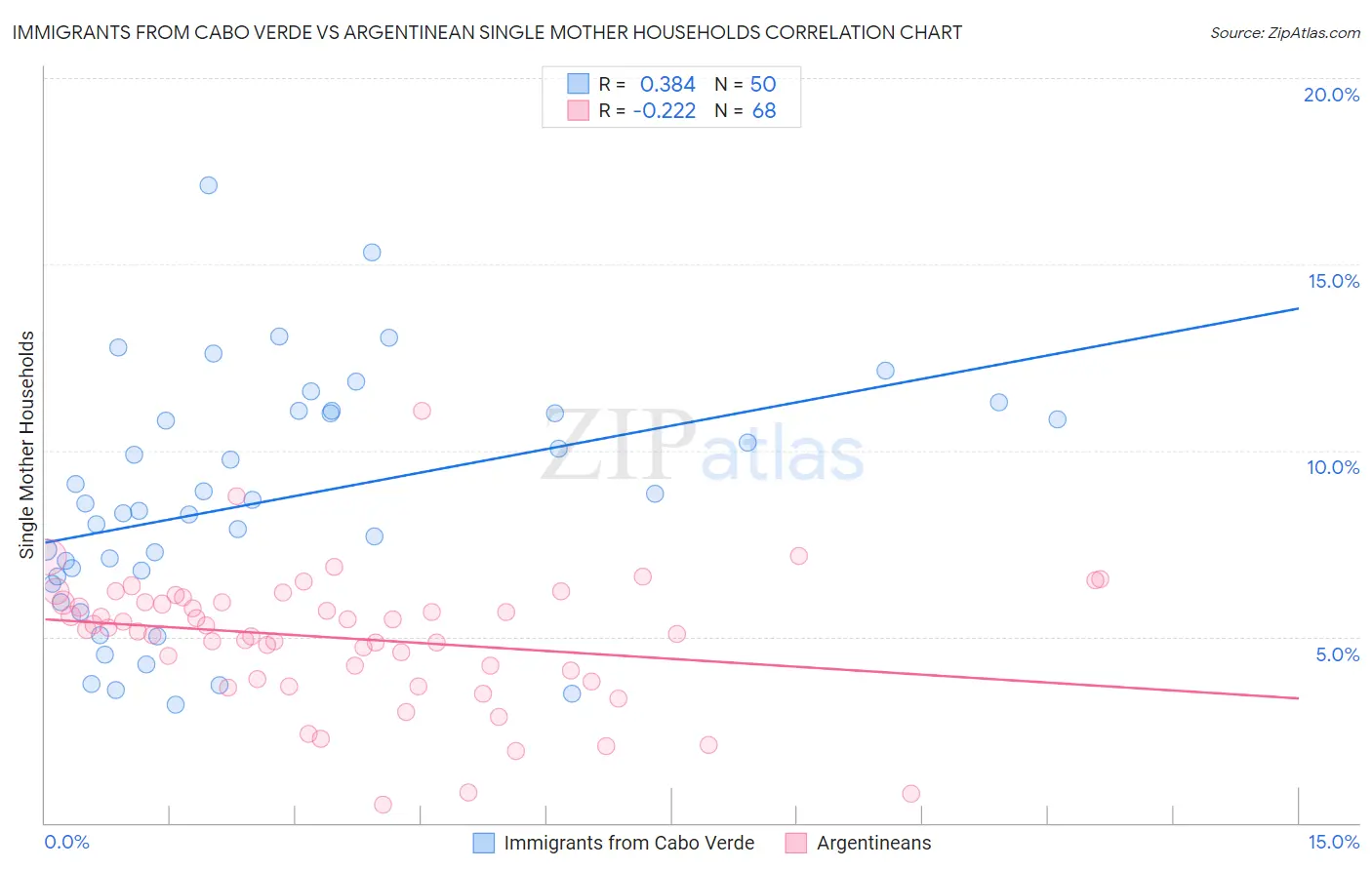 Immigrants from Cabo Verde vs Argentinean Single Mother Households