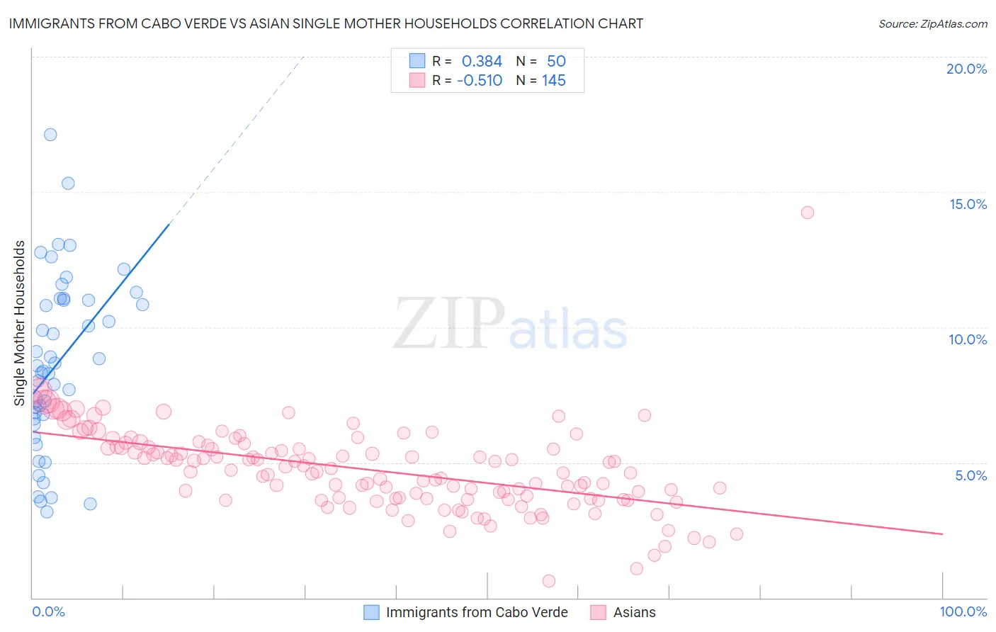 Immigrants from Cabo Verde vs Asian Single Mother Households