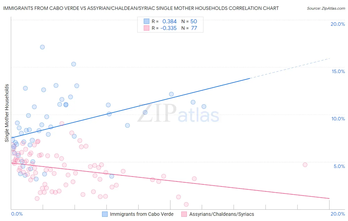 Immigrants from Cabo Verde vs Assyrian/Chaldean/Syriac Single Mother Households