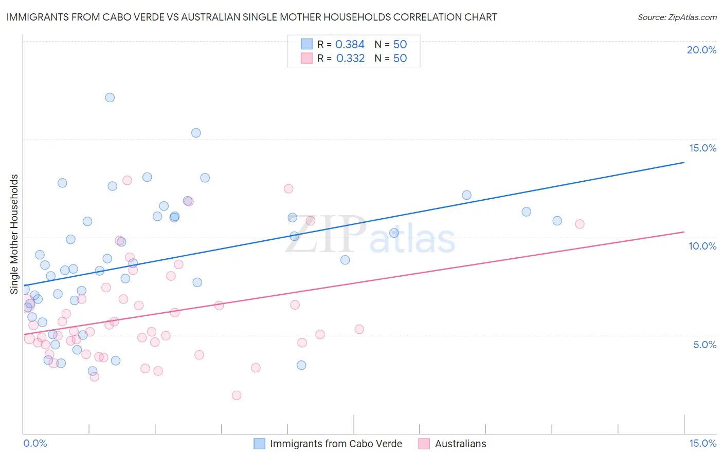 Immigrants from Cabo Verde vs Australian Single Mother Households