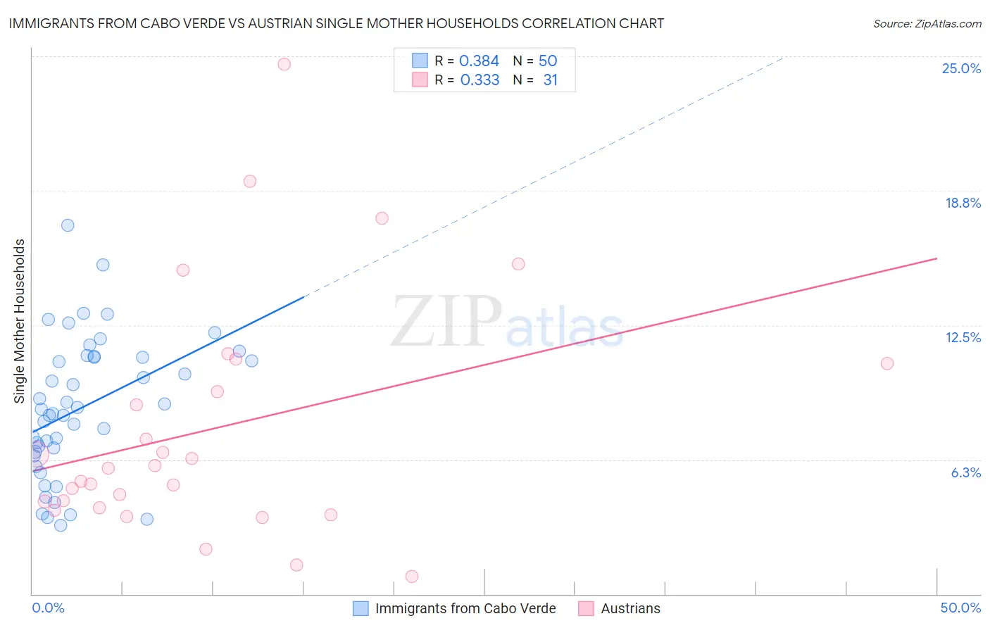 Immigrants from Cabo Verde vs Austrian Single Mother Households