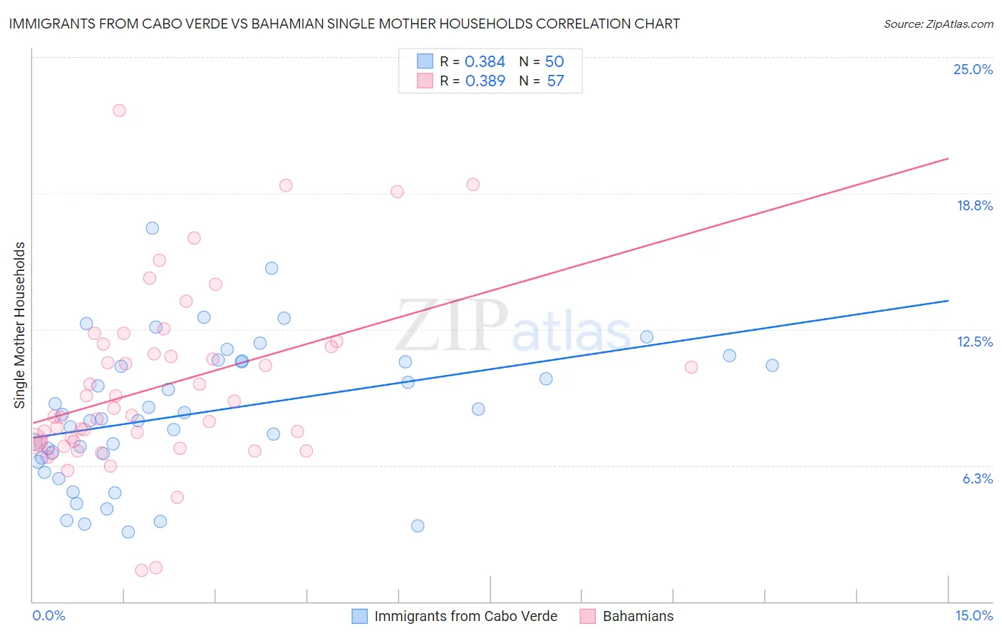 Immigrants from Cabo Verde vs Bahamian Single Mother Households