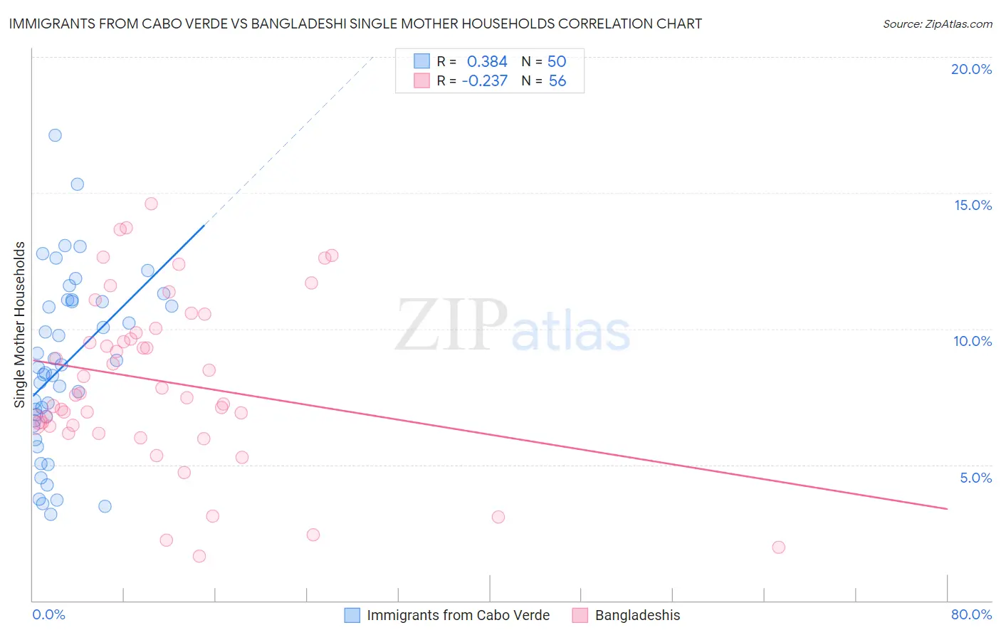 Immigrants from Cabo Verde vs Bangladeshi Single Mother Households