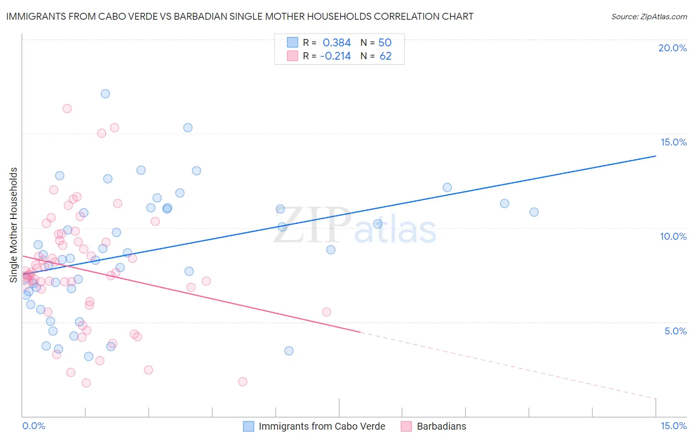 Immigrants from Cabo Verde vs Barbadian Single Mother Households