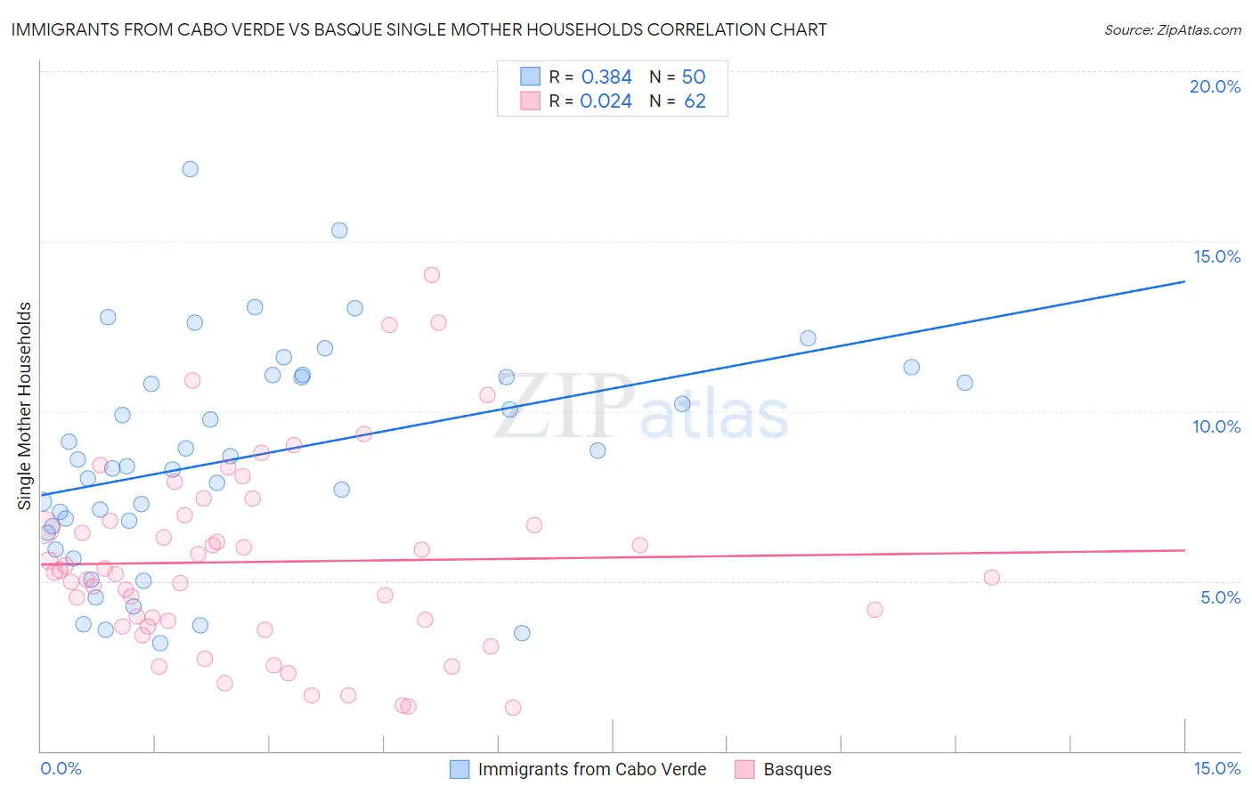 Immigrants from Cabo Verde vs Basque Single Mother Households