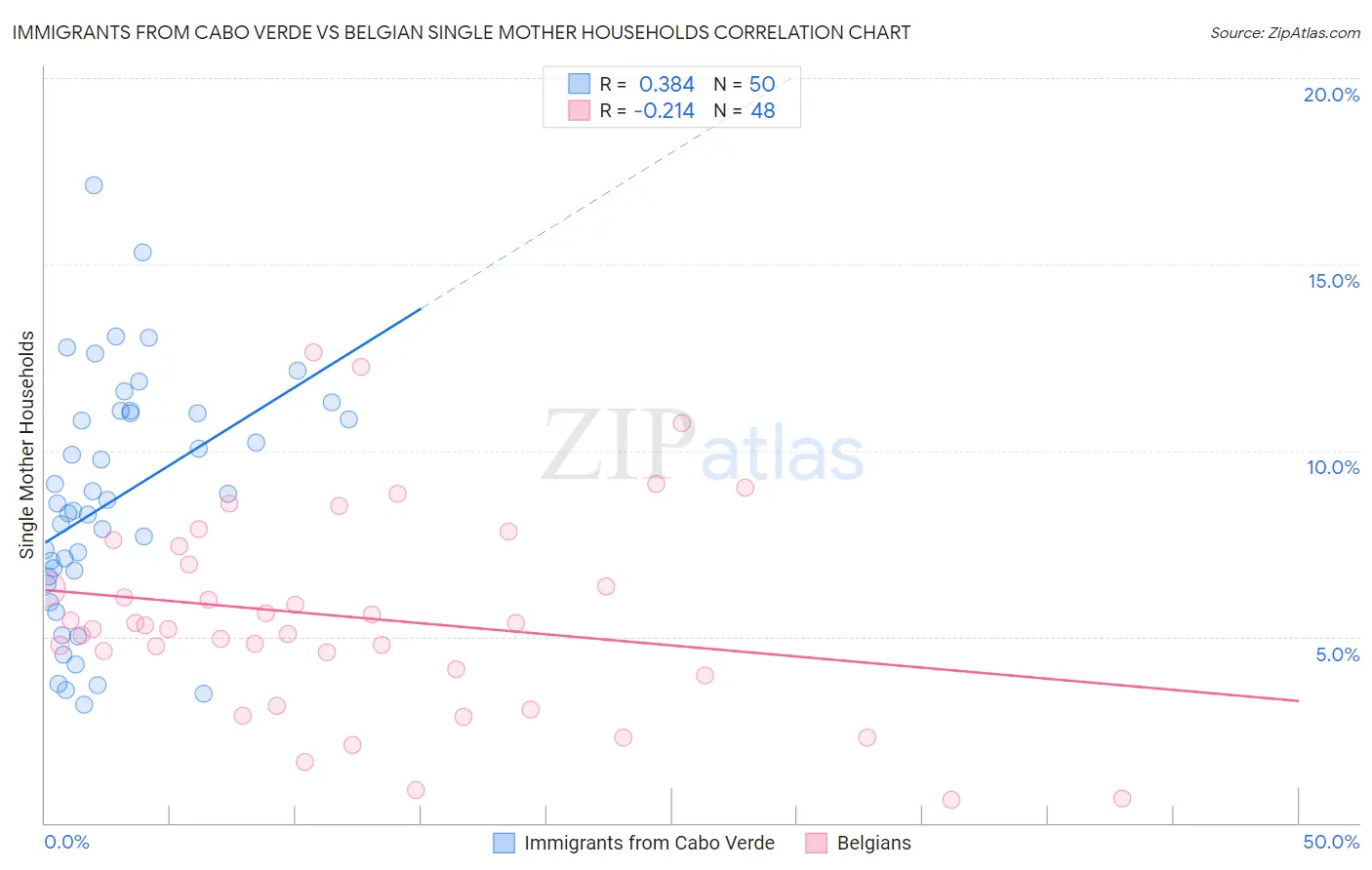 Immigrants from Cabo Verde vs Belgian Single Mother Households