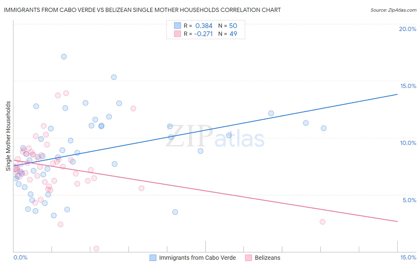 Immigrants from Cabo Verde vs Belizean Single Mother Households